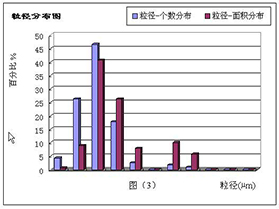 顯微顆粒直徑分析軟件